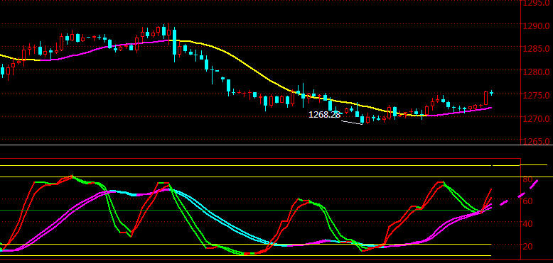 现货黄金不出意料在1268点处展开反弹