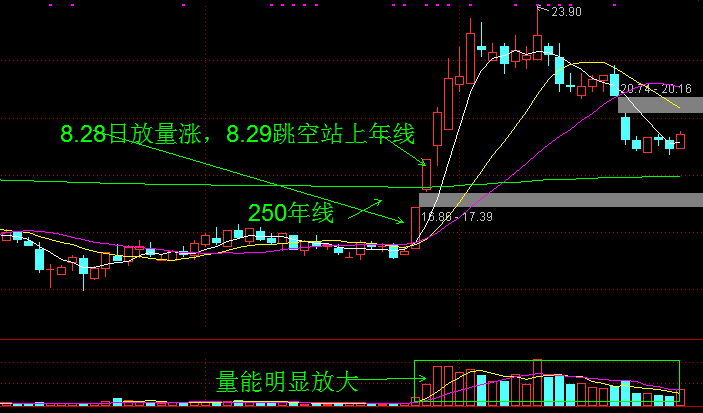 怎样利用指数走势和个股走势找龙头之三---龙头发生变化，不要墨守成规