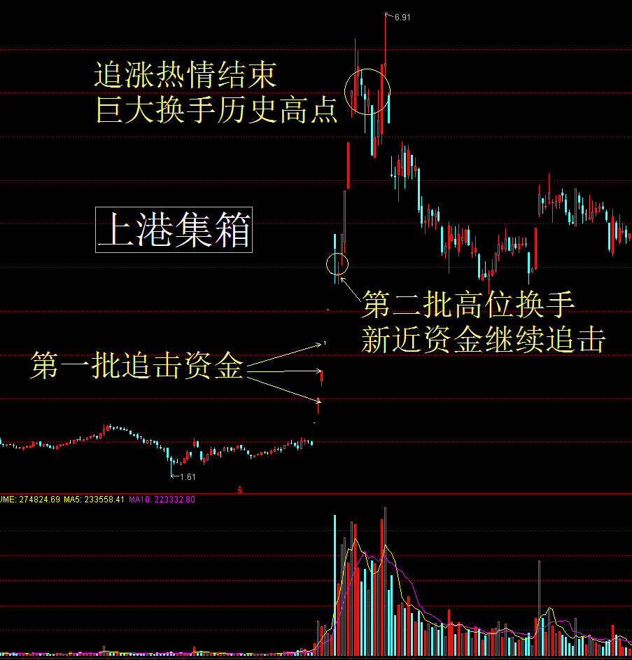 概念炒作精髓（六）：换手率的惊人秘密！