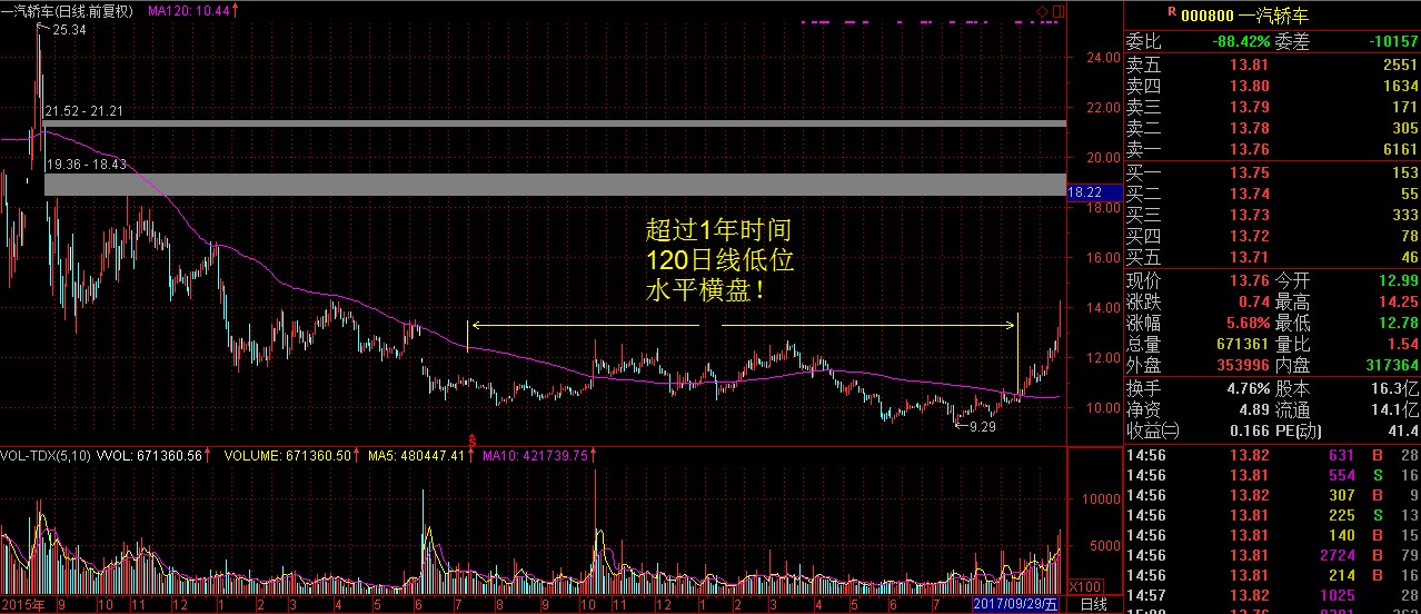 国庆均线战法系列文（六）：“生命线”---120日线的意义及运用！文末奉上几种均线战法最新附股！