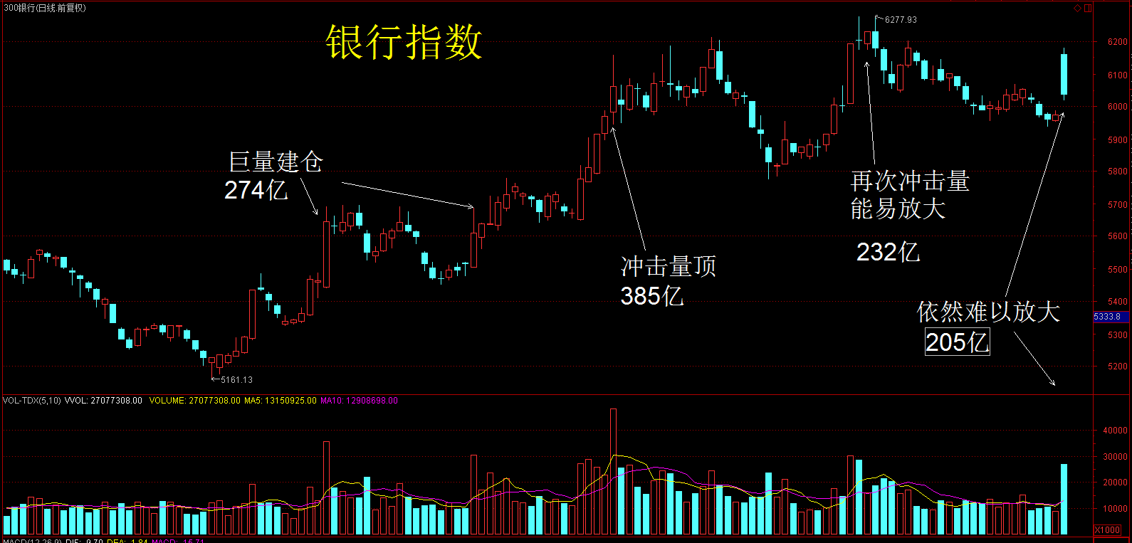 烧脑：高开低走是诱多还是空中加油？