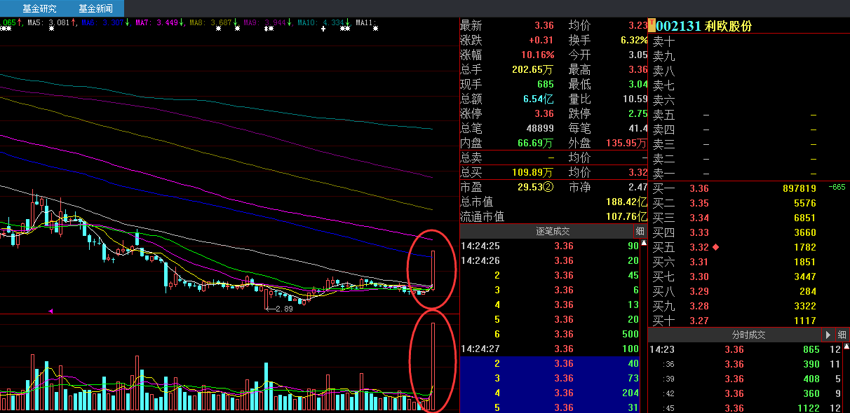 1010下午盘面概况