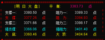 大盘探底反弹  明或冲高回落