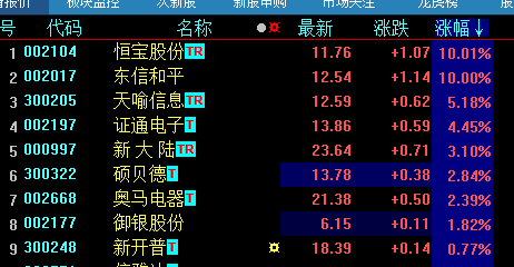 1012上午盘面概况