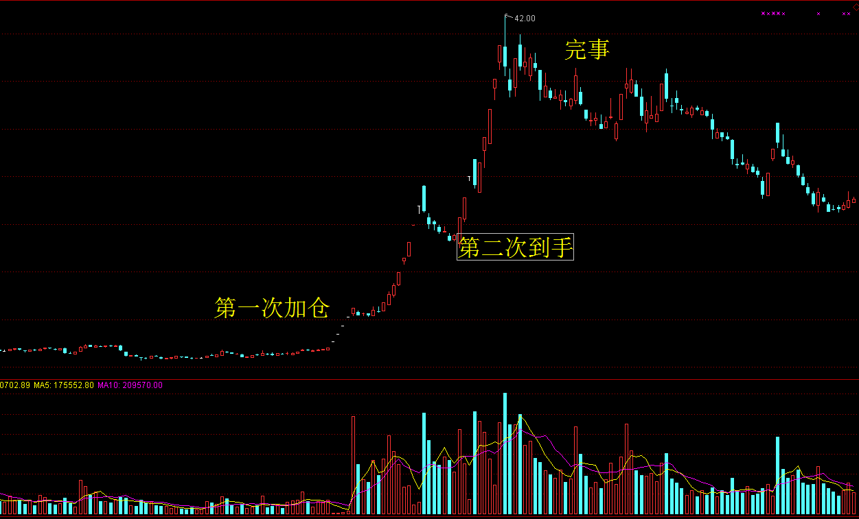 短线爆炒手法（三）：如何狙击短线爆炒的风口