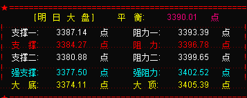 大盘震荡  下周步入“稳中求进”的行情