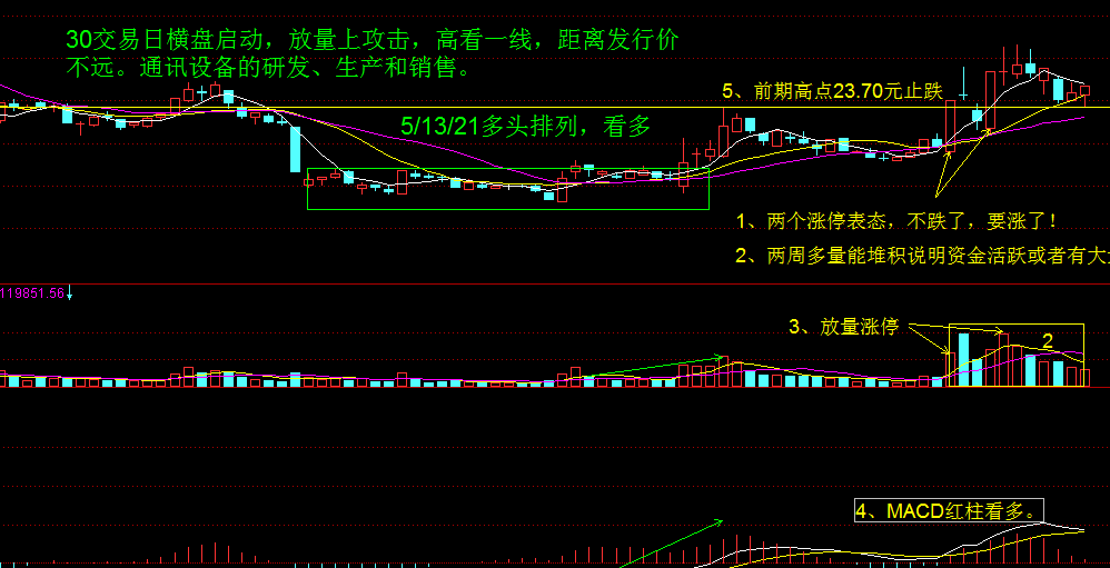 要想赚大钱，需要吃波段。