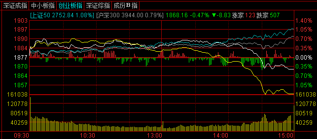 缩量+剪刀差的指数说明了啥？1018