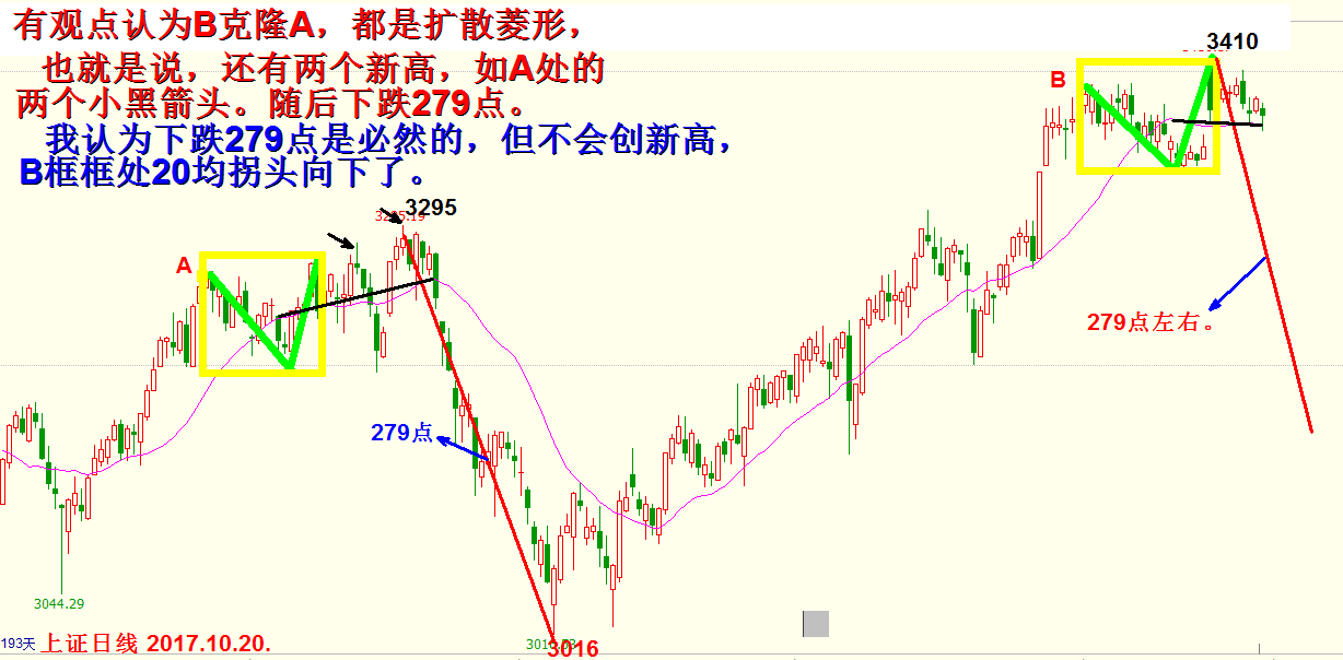 扩散菱形再创新高具有或然性。