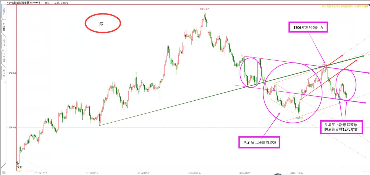 震荡格局虽未变 黄金机会将出现  K线语言无欺骗（黄金周评 10.22）