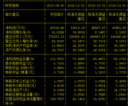 优质成长股