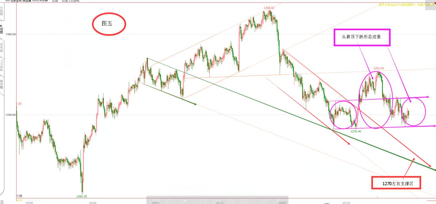 震荡格局虽未变 黄金机会将出现  K线语言无欺骗（黄金周评 10.22）