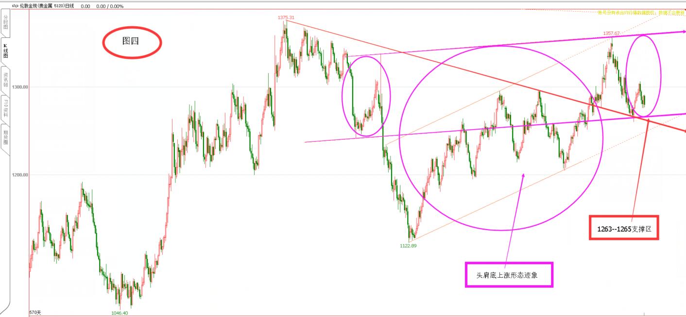 震荡格局虽未变 黄金机会将出现  K线语言无欺骗（黄金周评 10.22）