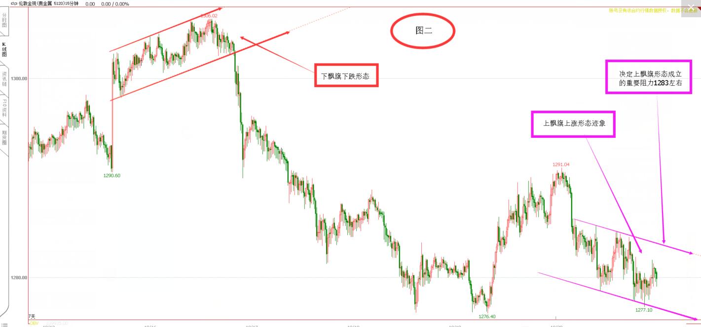 震荡格局虽未变 黄金机会将出现  K线语言无欺骗（黄金周评 10.22）