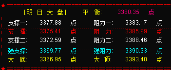 明大盘维持震荡  3390点有阻力