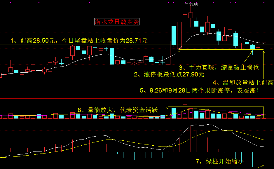 瞎掰掰船舶龙头走势！