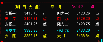 大盘站稳久违的3400点  但个股跌多涨少无盈利效应