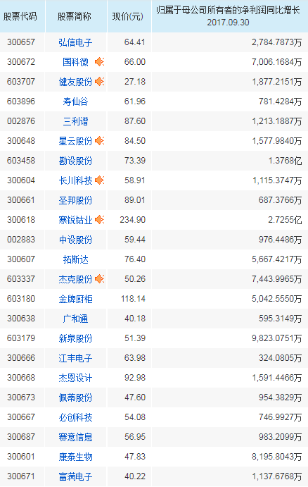 6大条件智能筛选47只高送转概念股