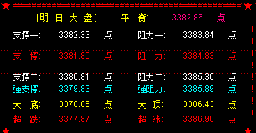 大盘不出意料出现变盘  明关注3373点支撑