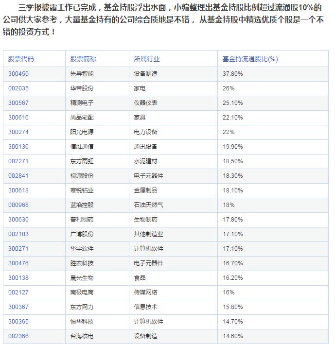 基金持股比例超过流通股10%的公司