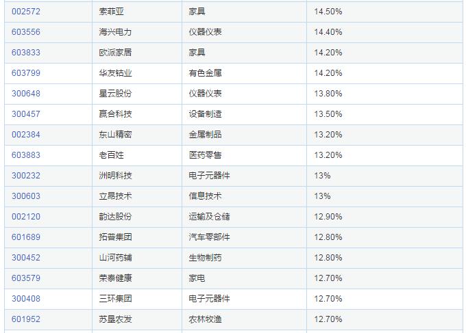 基金持股比例超过流通股10%的公司