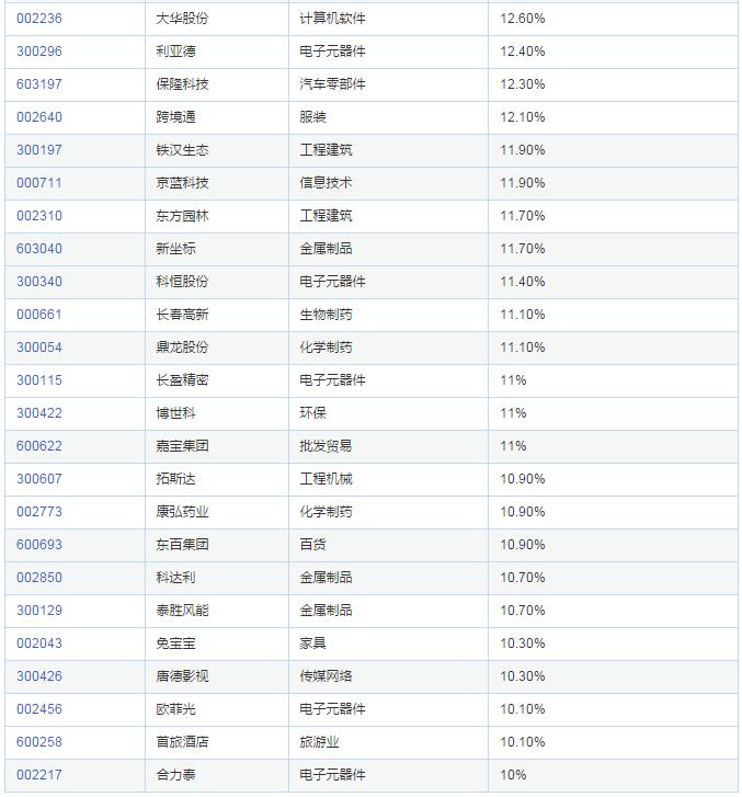 基金持股比例超过流通股10%的公司