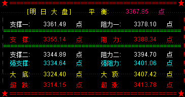 大盘在60天线得到支撑反弹  下周仍将考验