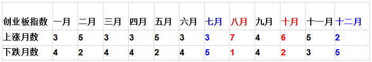 一年之中哪个月投资股票最赚钱？（附详细数据分析）