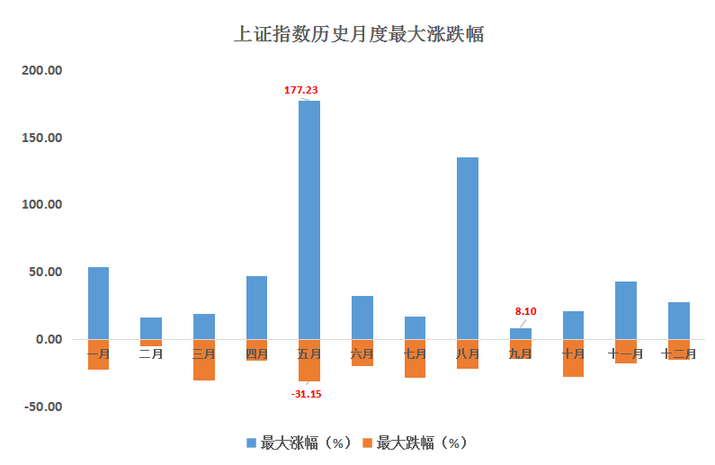 一年之中哪个月投资股票最赚钱？（附详细数据分析）