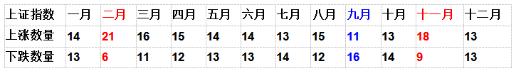 一年之中哪个月投资股票最赚钱？（附详细数据分析）