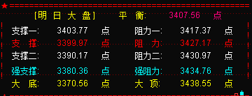 大盘强势收复3400点  明关注3427点阻力