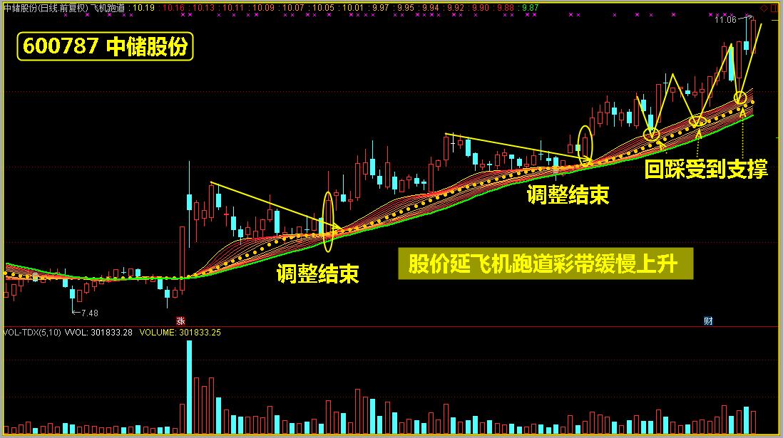 补仓的逻辑思维（附策略）