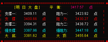 大盘冲高回落留上影线  周四须谨慎