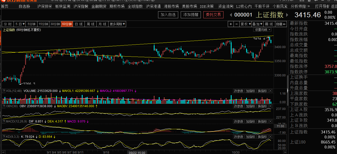 沪深图形各走各的