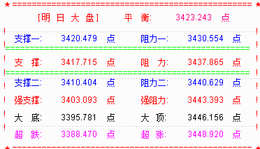 打破魔咒 大盘录得四连阳