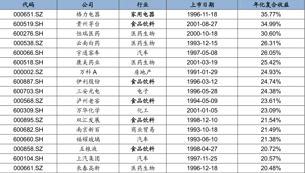 牛股是怎样炼成的？寻找A股长跑冠军