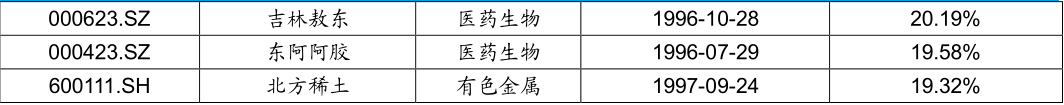 牛股是怎样炼成的？寻找A股长跑冠军