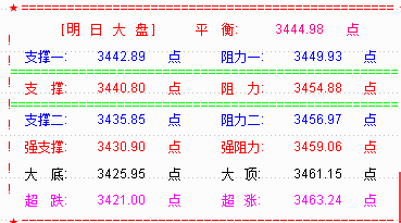 明大盘仍有上攻动力  关注3554阻力