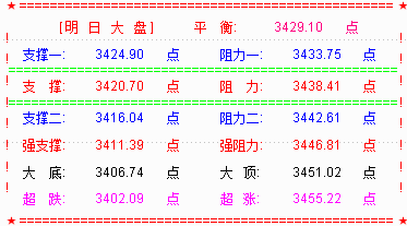 中阴结束六连阳  预期中的调整准时出现