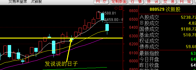 创业板冲击年线失败回落，次新跟着大幅度下调