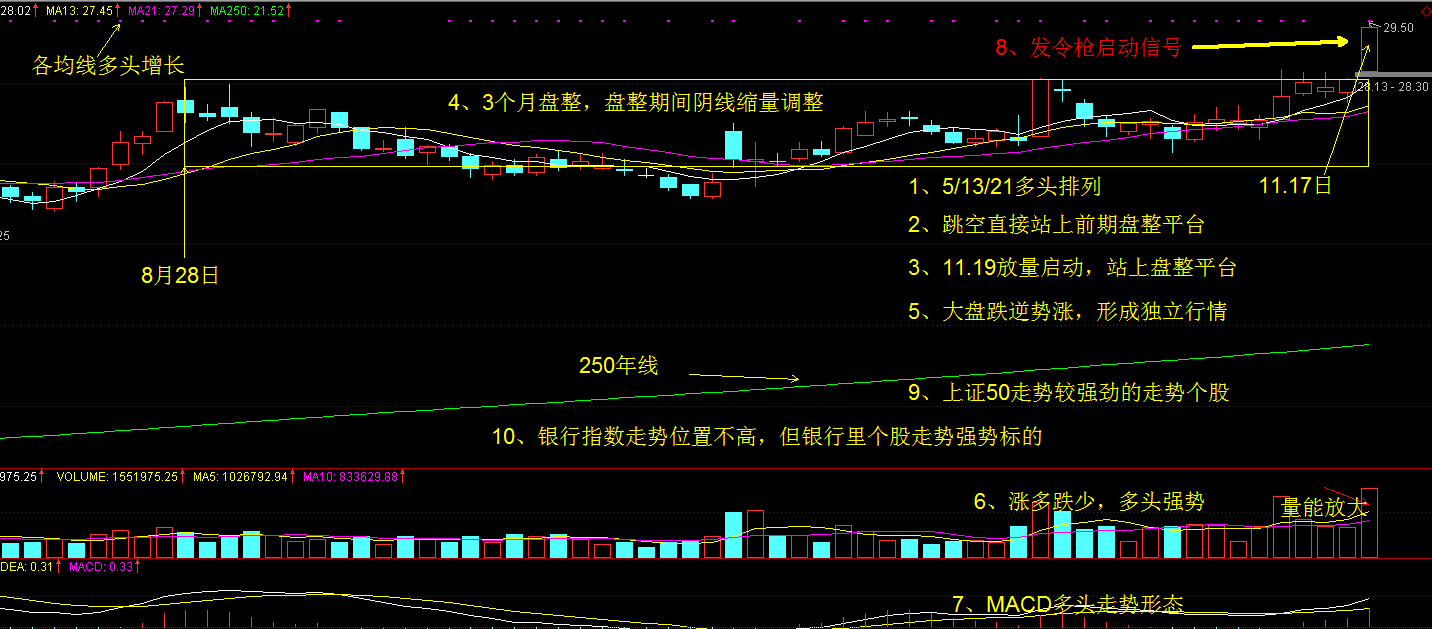 大盘不跌的领头羊板块独立行情三（发令枪）