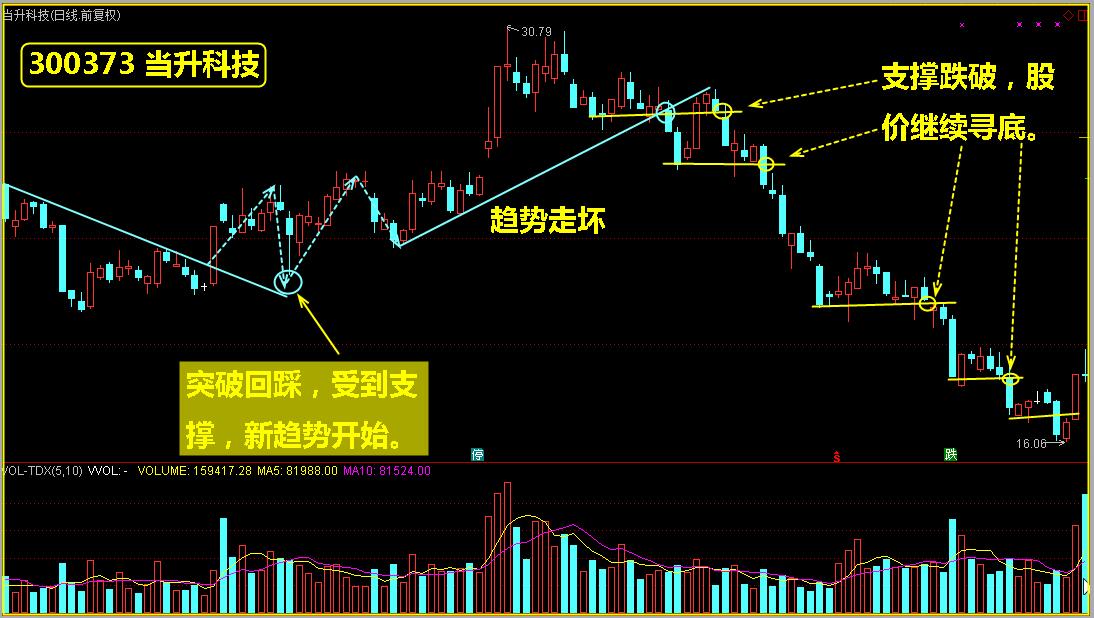 支撑跌破一下个低点会在这里！