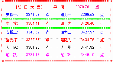 大盘探底强势反弹  2400点上方有较强阻力