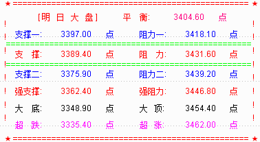 大盘收复3400点   漂亮50摸高3000点