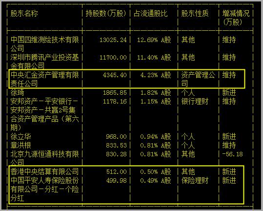 好股总在不经意间飙升，它又开始上涨了！