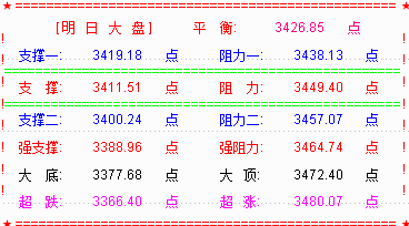 大盘3400点上大幅震荡  明大盘仍有冲高