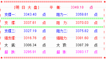 黑周四阴影未除  下周大盘仍将考验20周线