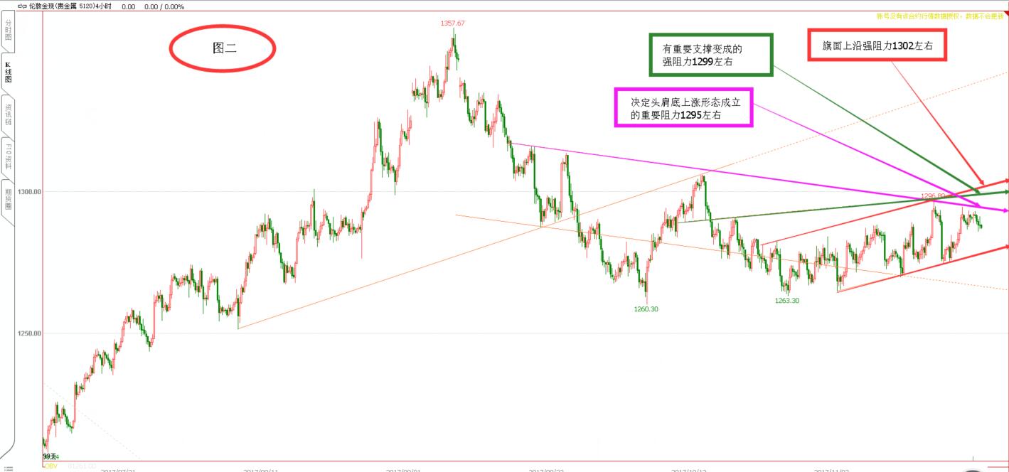 底部征兆虽有型  强阻挡道底难成  下跌风险依旧在  单边趋势何时明    黄金周评（11.25）