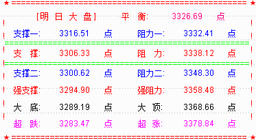 大盘创业板延续杀跌  明或止跌并酝酿反弹