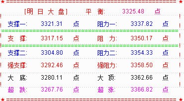 大盘3300点止跌  明关注3337点的压力